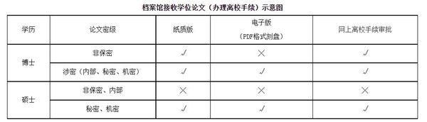 档案馆接收学位论文（办理离校手续）示意图.jpg